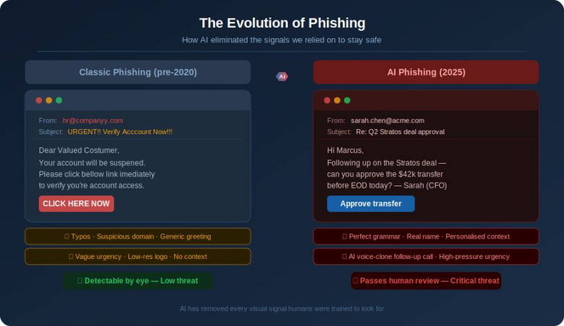 Classic vs AI phishing: every visual tell has been removed